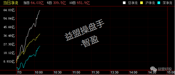 北上资金.png