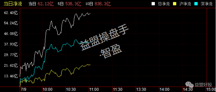 北上资金.png