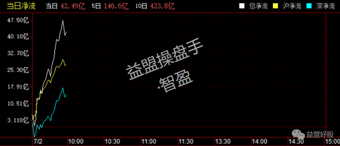 北上资金.png