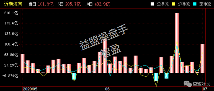 北上资金.png