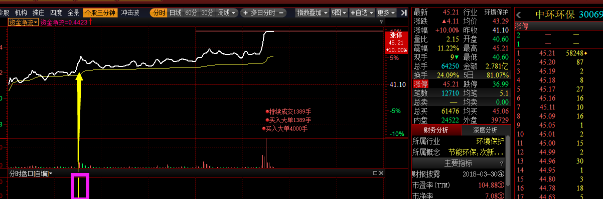 环保板块午后走强,龙头中环环保直线封板,龙二永清环保大涨