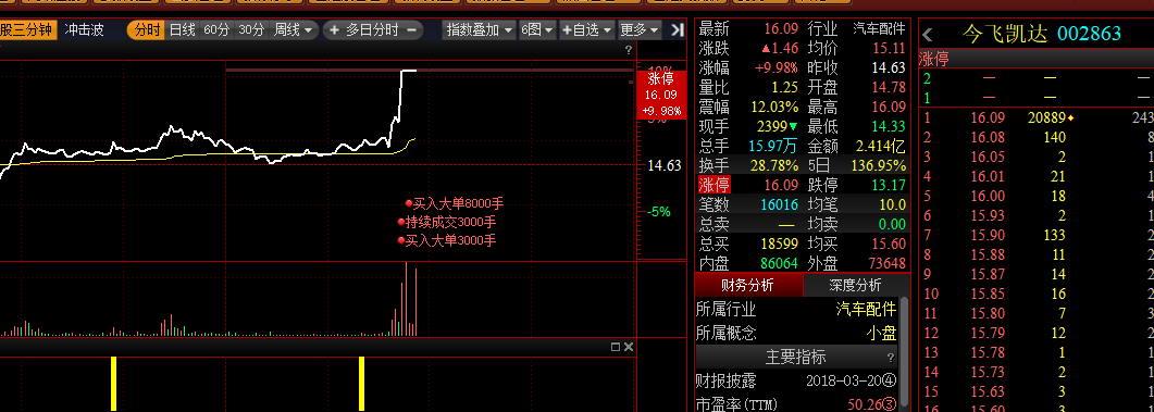 高送转板块卷土重来,龙头今飞凯达直线封板,龙二杰恩设计大涨