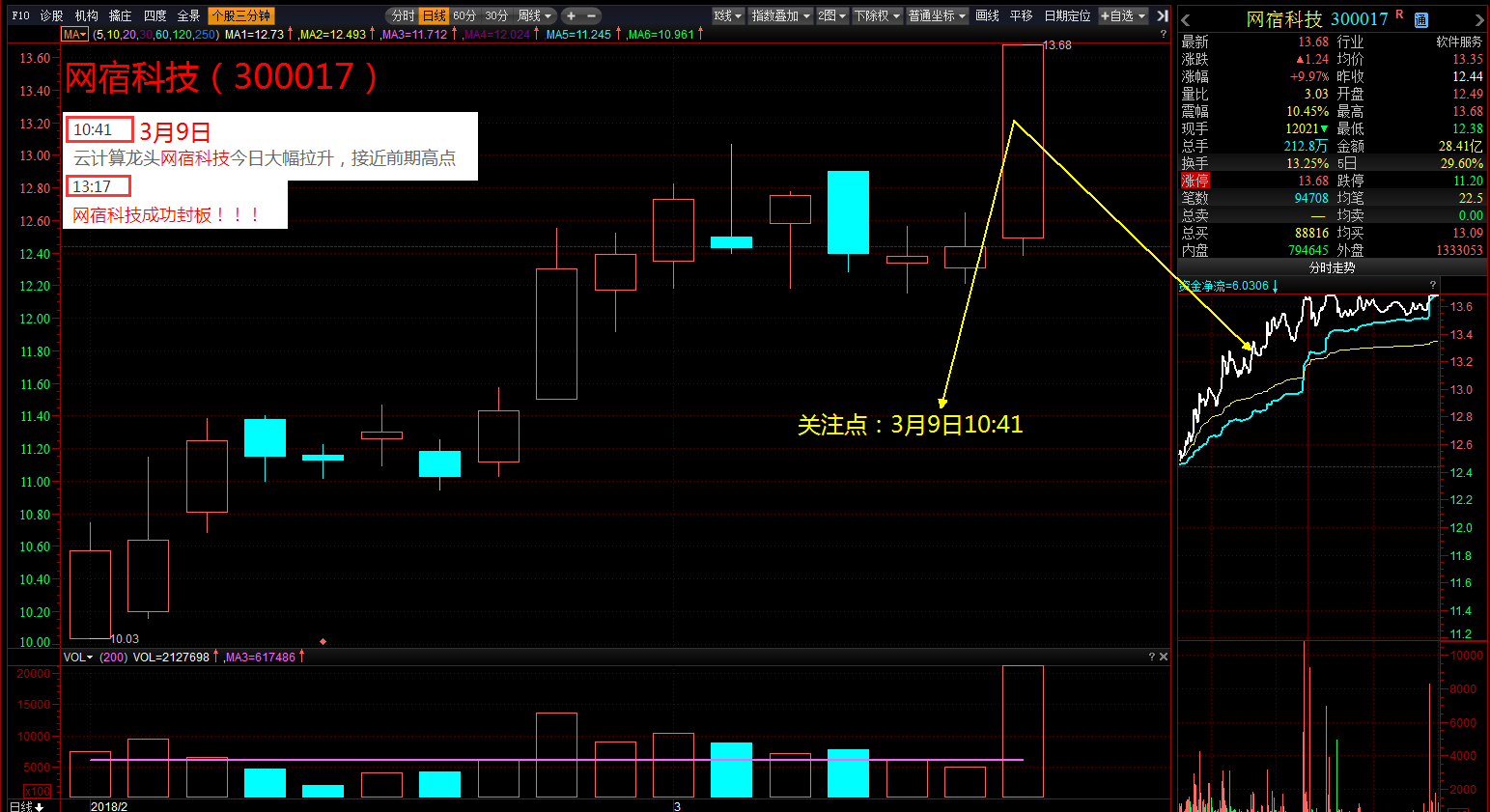 案例六:网宿科技,关注点:3月9日10:41(图内附直播跟踪记录)