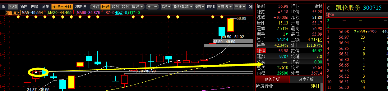 高送转板块整体活跃,龙头先进数通,凯伦股份封板,开润股份大涨