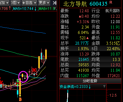 我们的北方导航,后来跟上,昨天的解盘我也强调过