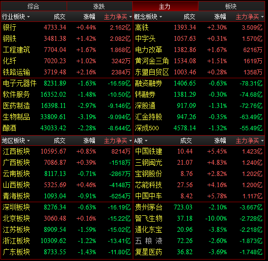 13 #板块异动#国企改革概念股持续活跃,飞乐音响,岳阳兴长,乐凯胶片