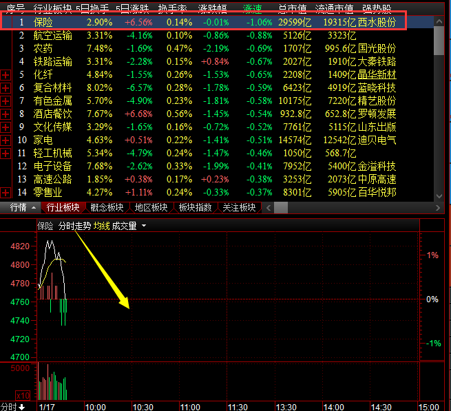 保险开始砸盘了~!