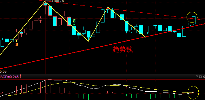 滬指五分鐘看,踩到趨勢線,反彈拉昇,回到下跌趨勢線上方,反彈開始