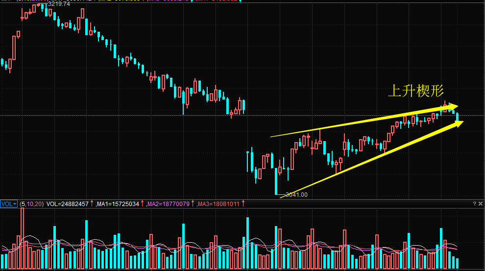市场分析 上升楔形