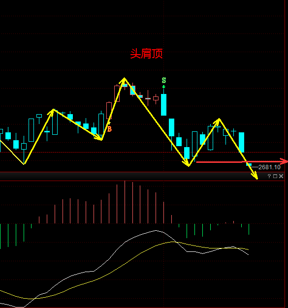 指數跳空低開,缺口處就在頭肩頂的頸線位置